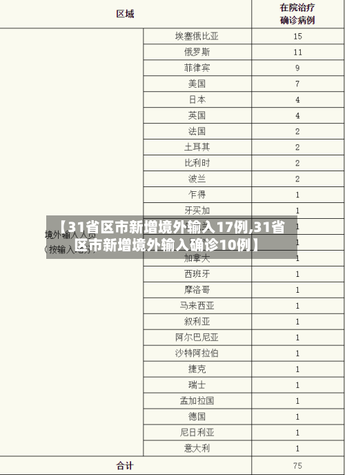 【31省区市新增境外输入17例,31省区市新增境外输入确诊10例】
