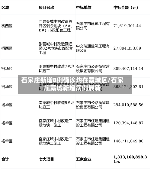 石家庄新增8例确诊均在藁城区/石家庄藁城新增病例最新-第2张图片