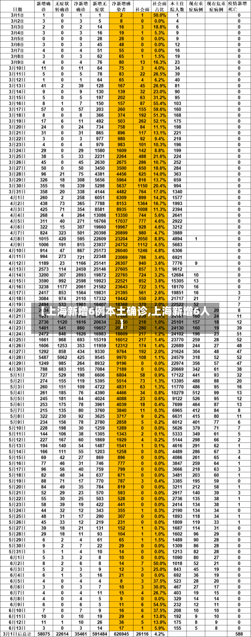 【上海新增6例本土确诊,上海新增6人】