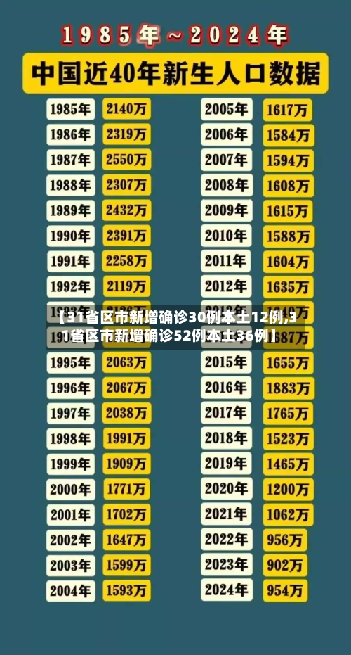 【31省区市新增确诊30例本土12例,31省区市新增确诊52例本土36例】-第3张图片