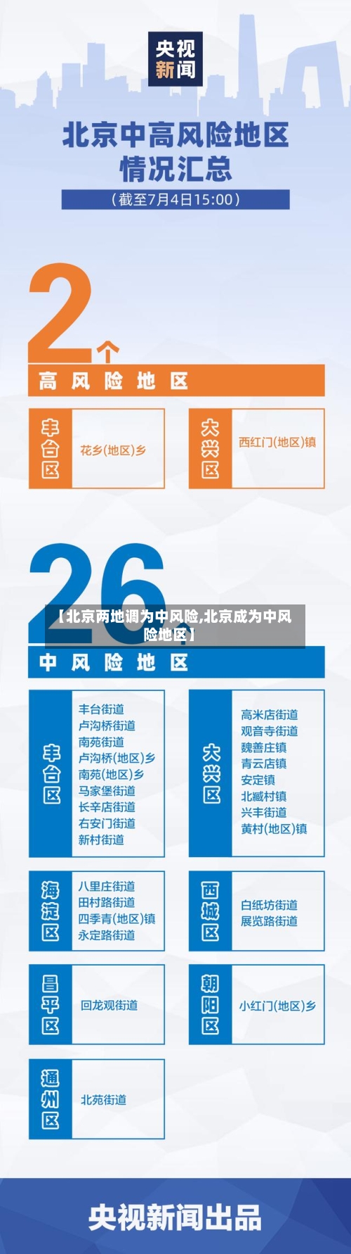 【北京两地调为中风险,北京成为中风险地区】-第3张图片