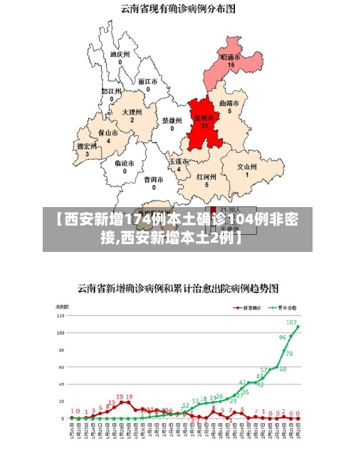 【西安新增174例本土确诊104例非密接,西安新增本土2例】-第2张图片