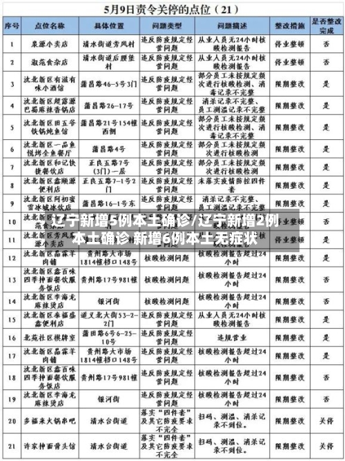 辽宁新增5例本土确诊/辽宁新增2例本土确诊 新增6例本土无症状