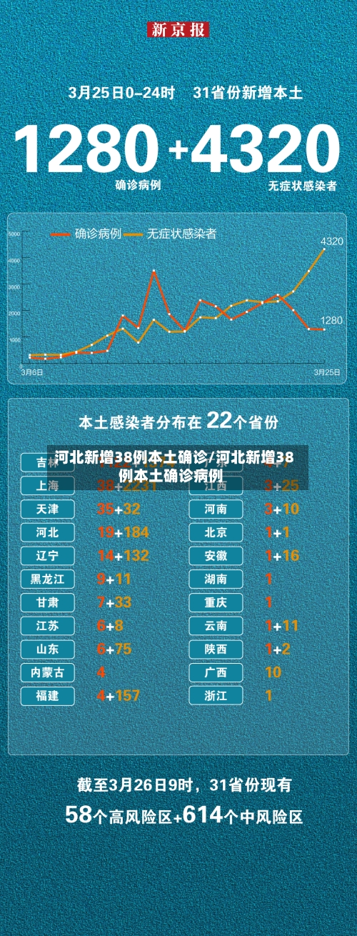 河北新增38例本土确诊/河北新增38例本土确诊病例