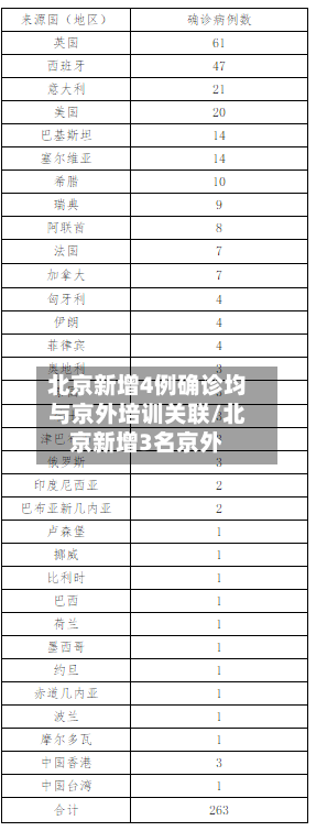 北京新增4例确诊均与京外培训关联/北京新增3名京外
