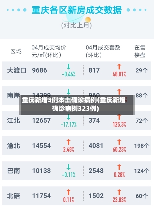 重庆新增3例本土确诊病例(重庆新增确诊病例323例)-第3张图片
