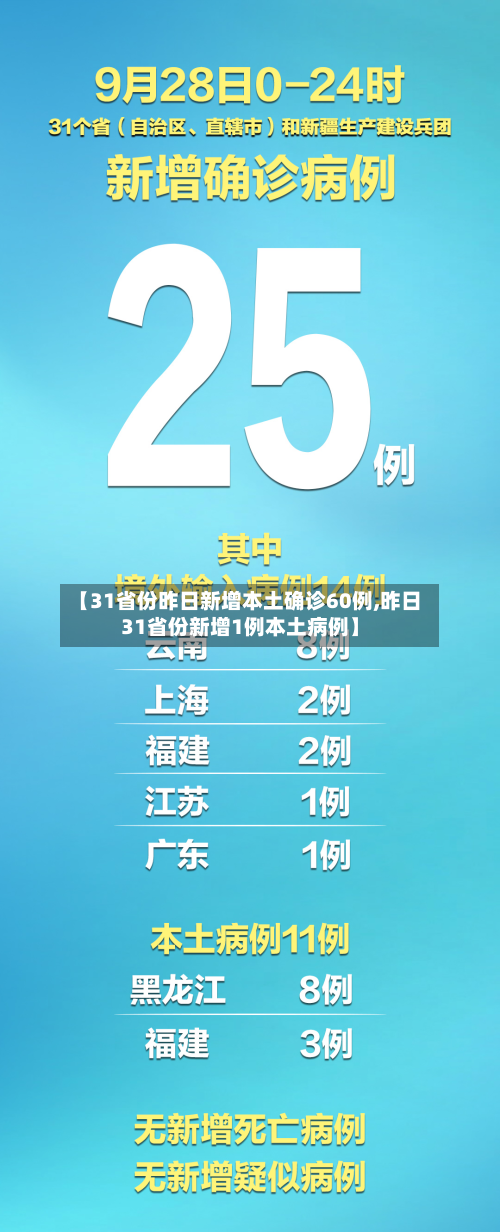 【31省份昨日新增本土确诊60例,昨日31省份新增1例本土病例】-第3张图片