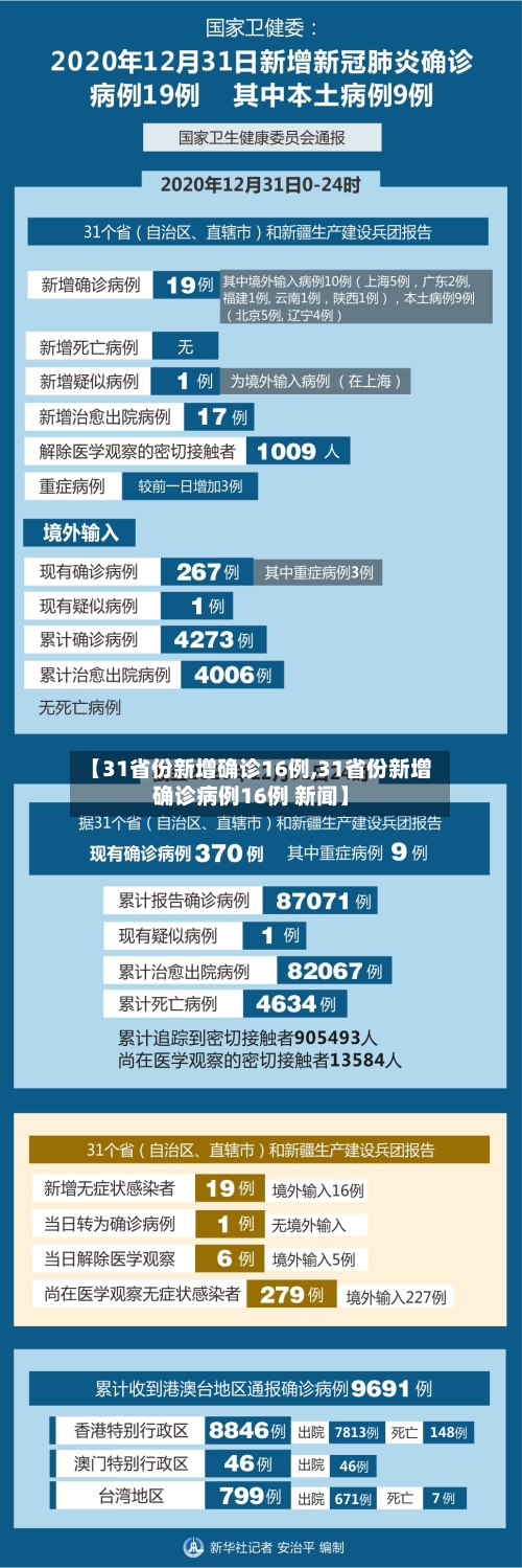 【31省份新增确诊16例,31省份新增确诊病例16例 新闻】-第2张图片