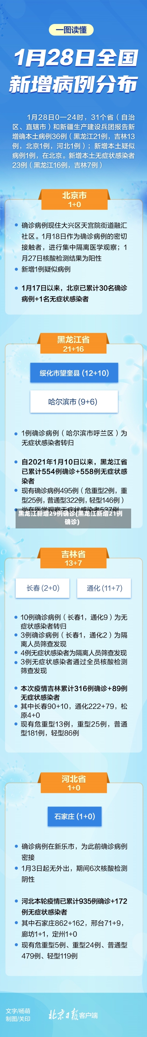 黑龙江新增29例确诊(黑龙江新增21例确诊)-第3张图片