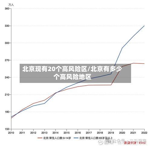 北京现有20个高风险区/北京有多少个高风险地区-第3张图片