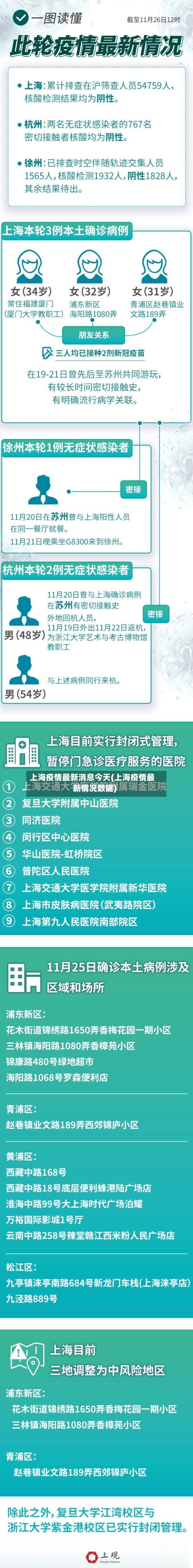 上海疫情最新消息今天(上海疫情最新情况数据)